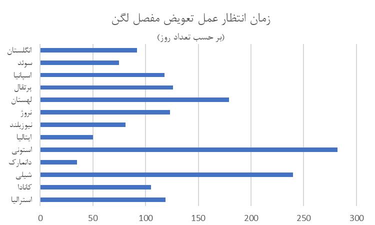 زمان انتظار جراحی تعویض مفصل زانو 