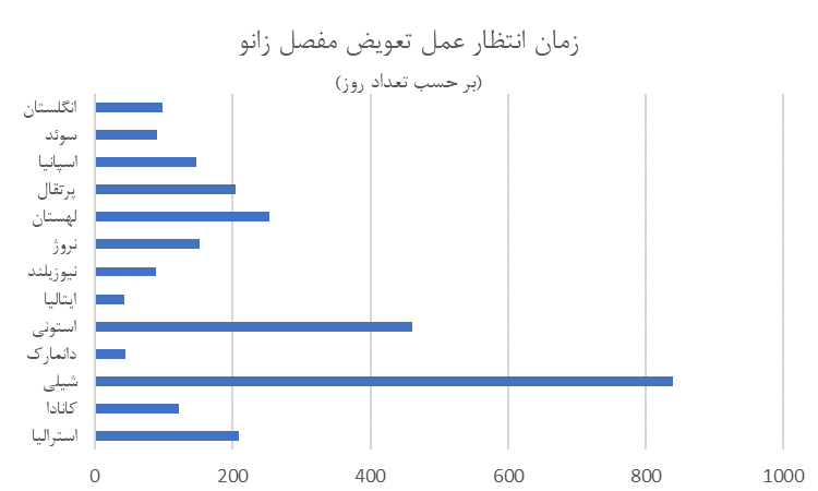 زمان انتظار جراحی تعویض مفصل زانو 